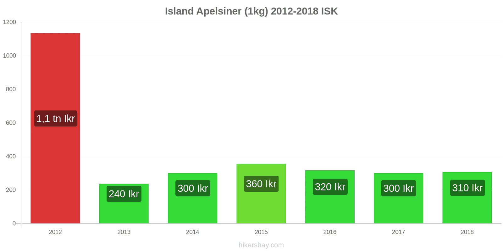 Island prisändringar Apelsiner (1kg) hikersbay.com