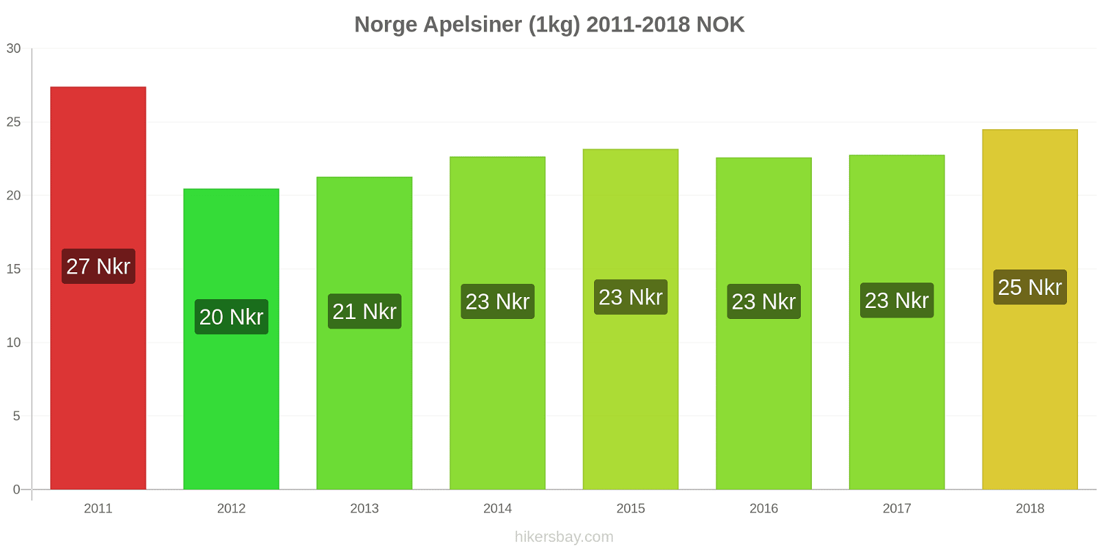 Norge prisändringar Apelsiner (1kg) hikersbay.com