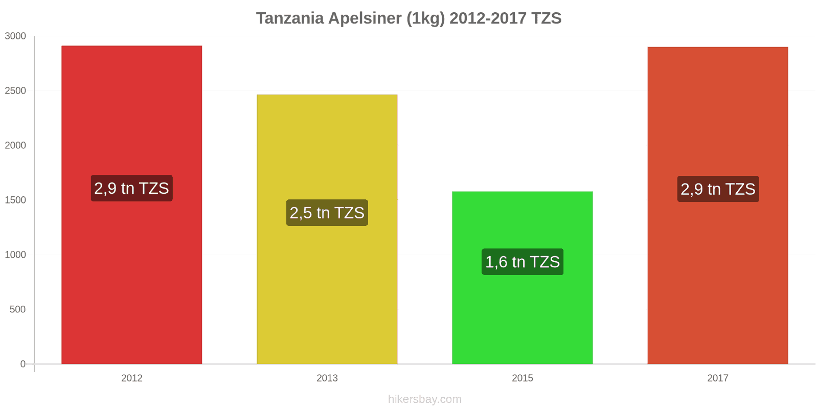 Tanzania prisändringar Apelsiner (1kg) hikersbay.com