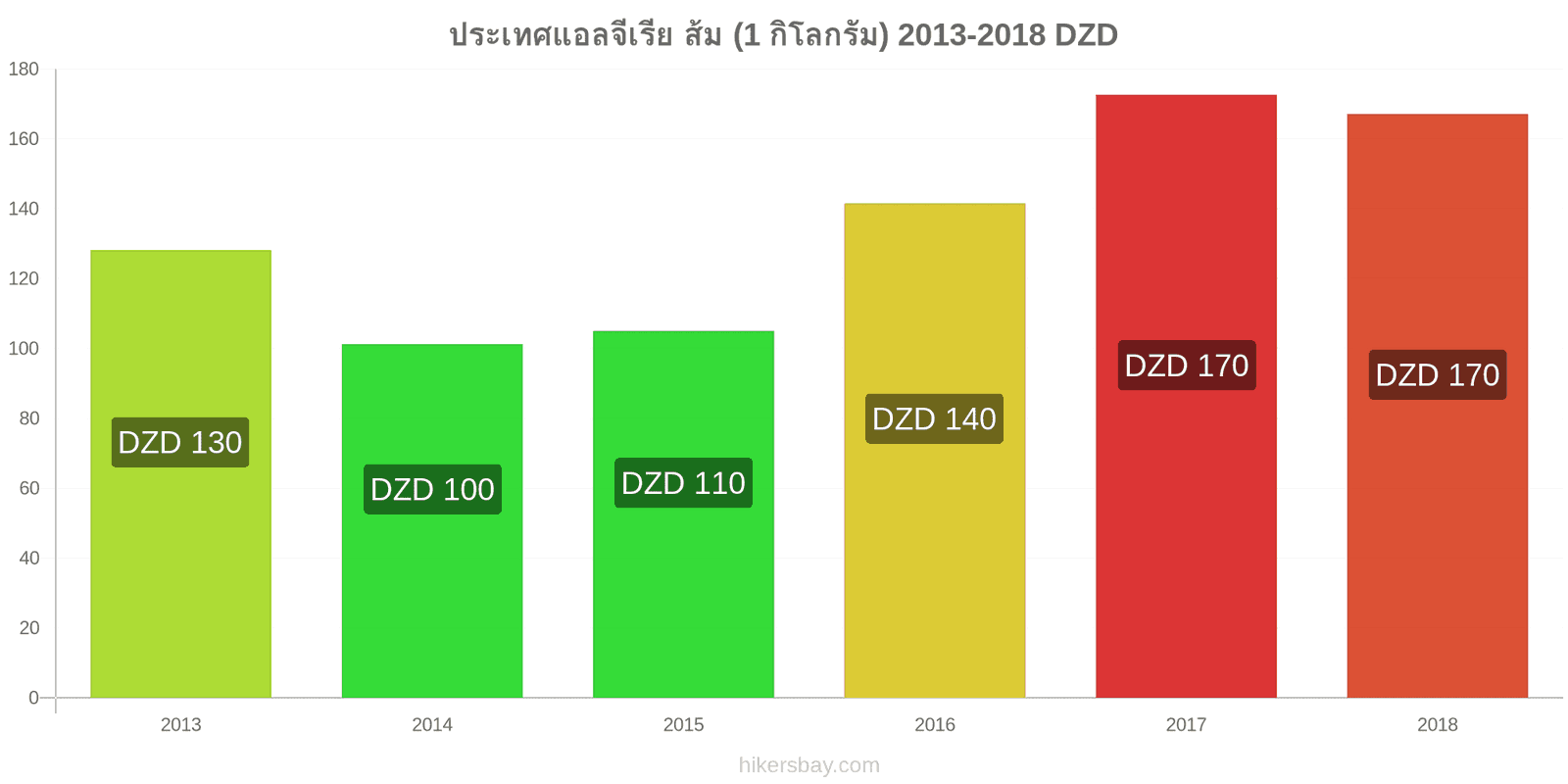 ประเทศแอลจีเรีย การเปลี่ยนแปลงราคา ส้ม (1 กิโลกรัม) hikersbay.com