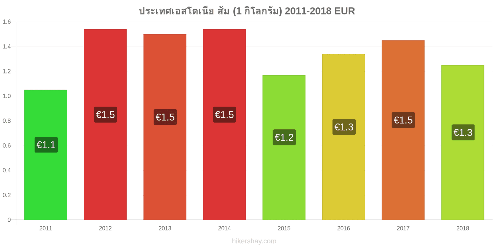 ประเทศเอสโตเนีย การเปลี่ยนแปลงราคา ส้ม (1 กิโลกรัม) hikersbay.com