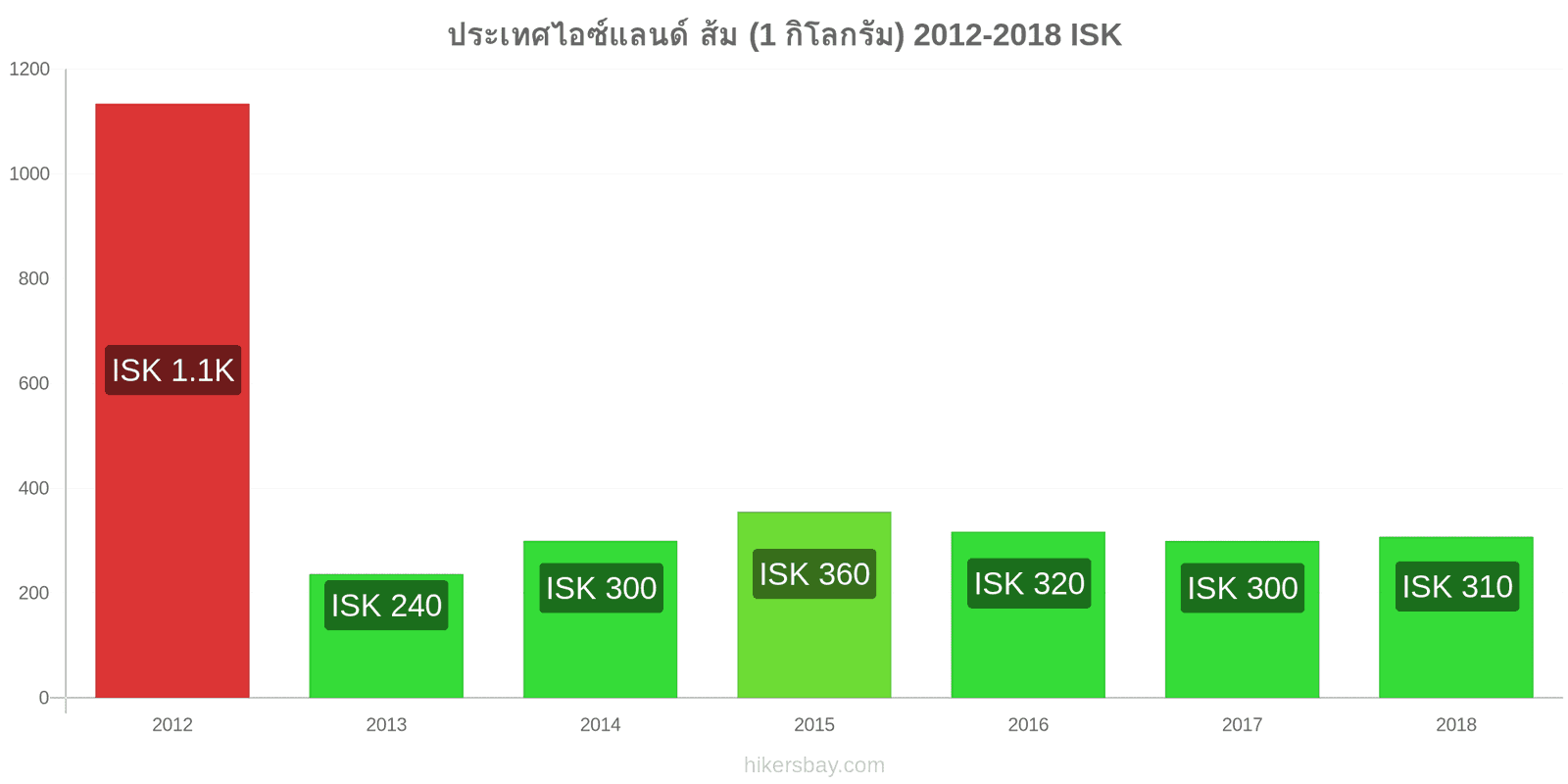 ประเทศไอซ์แลนด์ การเปลี่ยนแปลงราคา ส้ม (1 กิโลกรัม) hikersbay.com