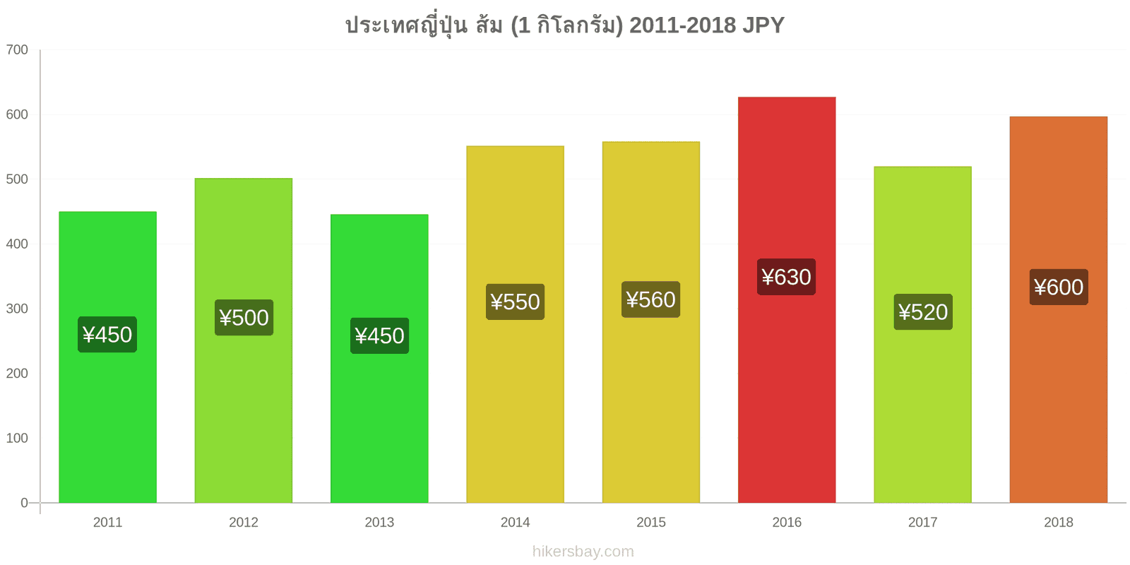 ประเทศญี่ปุ่น การเปลี่ยนแปลงราคา ส้ม (1 กิโลกรัม) hikersbay.com