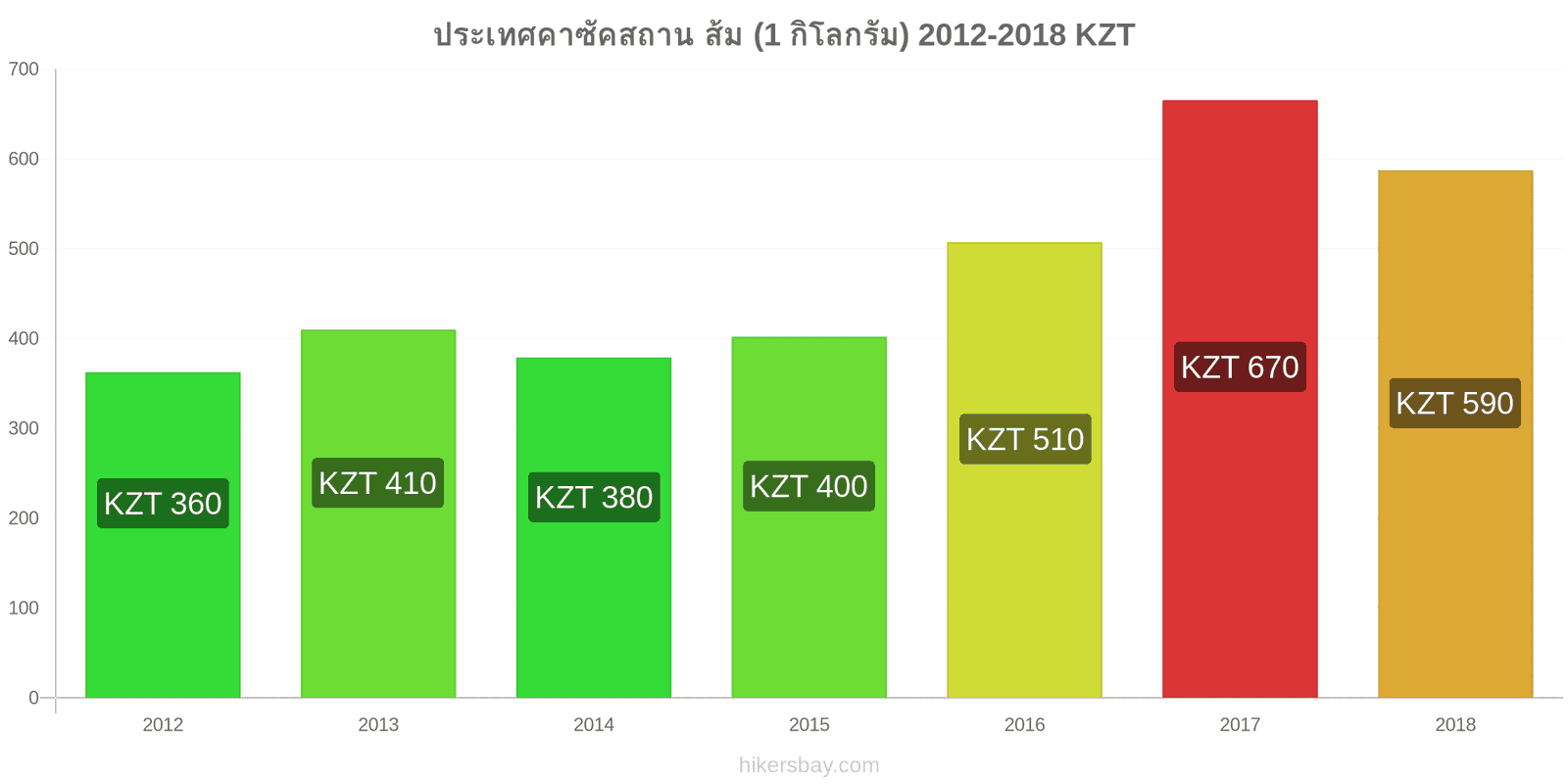 ประเทศคาซัคสถาน การเปลี่ยนแปลงราคา ส้ม (1 กิโลกรัม) hikersbay.com