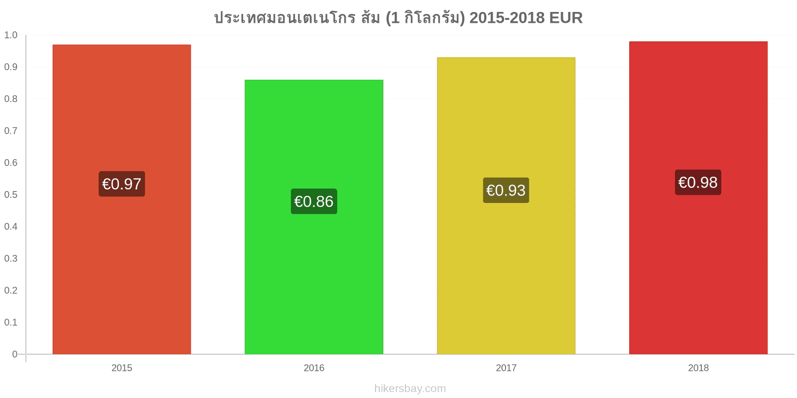 ประเทศมอนเตเนโกร การเปลี่ยนแปลงราคา ส้ม (1 กิโลกรัม) hikersbay.com