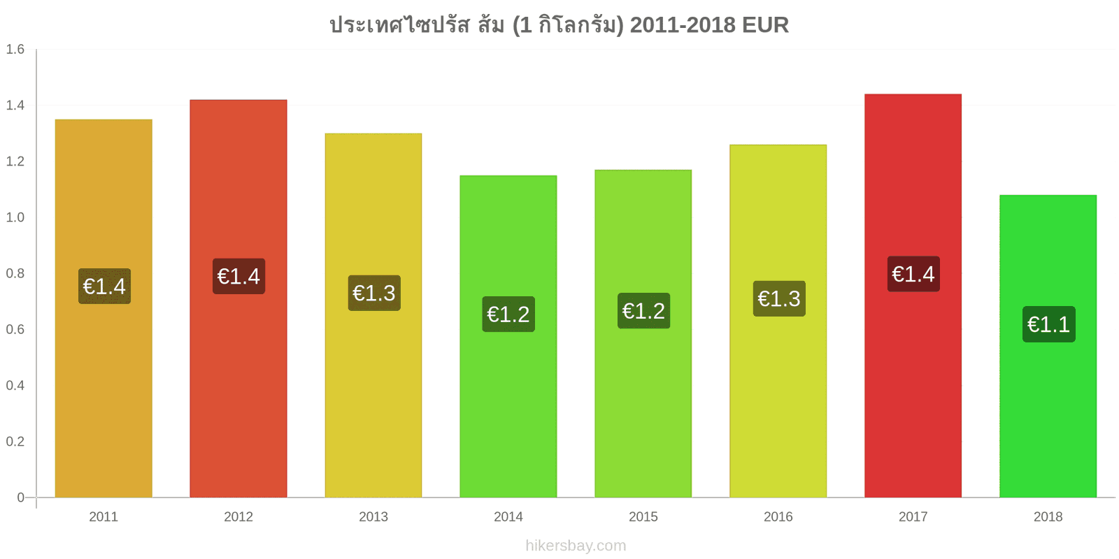 ประเทศไซปรัส การเปลี่ยนแปลงราคา ส้ม (1 กิโลกรัม) hikersbay.com