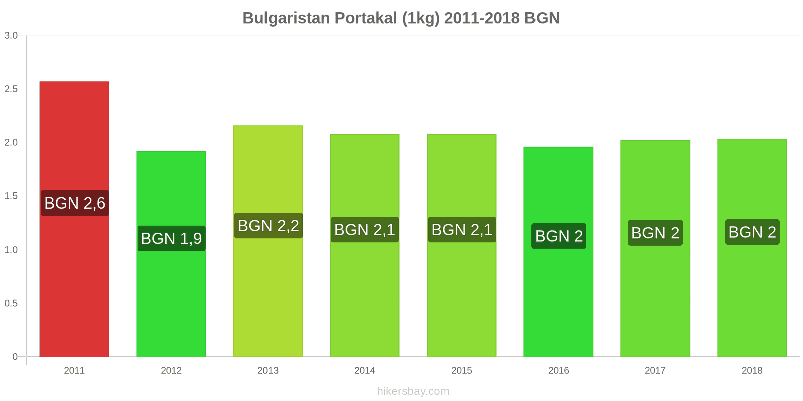 Bulgaristan fiyat değişiklikleri Portakal (1kg) hikersbay.com