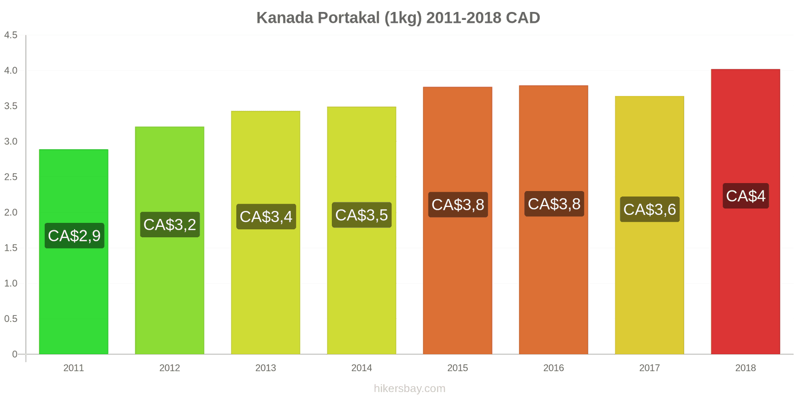 Kanada fiyat değişiklikleri Portakal (1kg) hikersbay.com