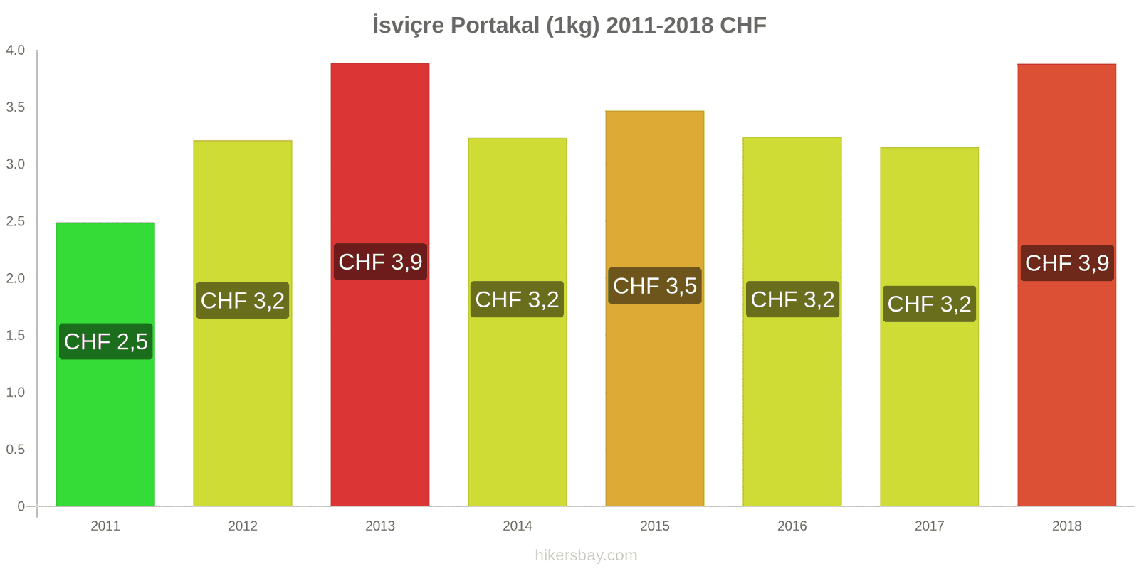 İsviçre fiyat değişiklikleri Portakal (1kg) hikersbay.com