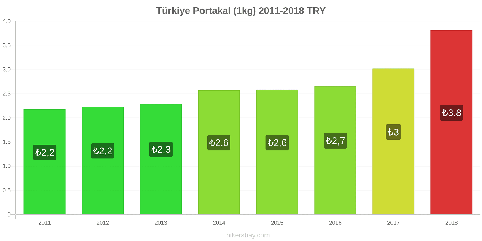 Türkiye fiyat değişiklikleri Portakal (1kg) hikersbay.com