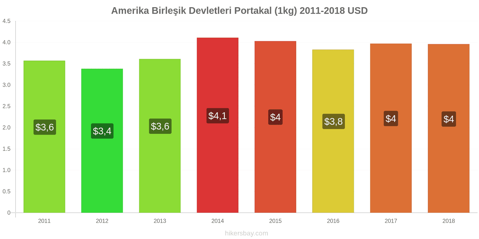 Amerika Birleşik Devletleri fiyat değişiklikleri Portakal (1kg) hikersbay.com