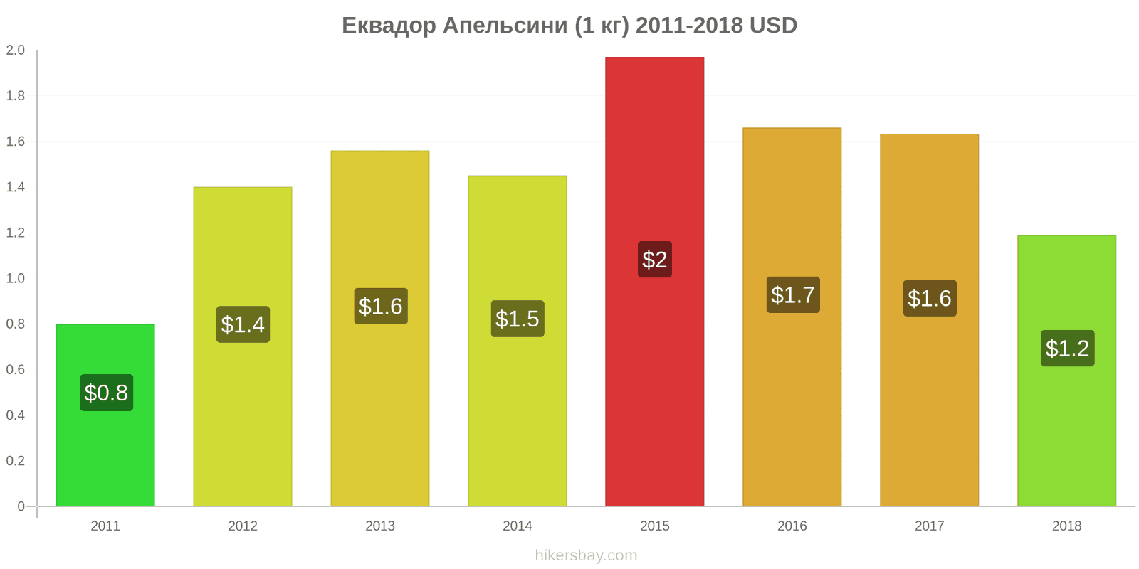 Еквадор зміни цін Апельсини (1 кг) hikersbay.com