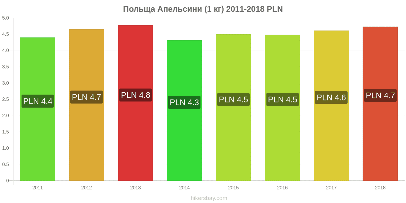 Польща зміни цін Апельсини (1 кг) hikersbay.com