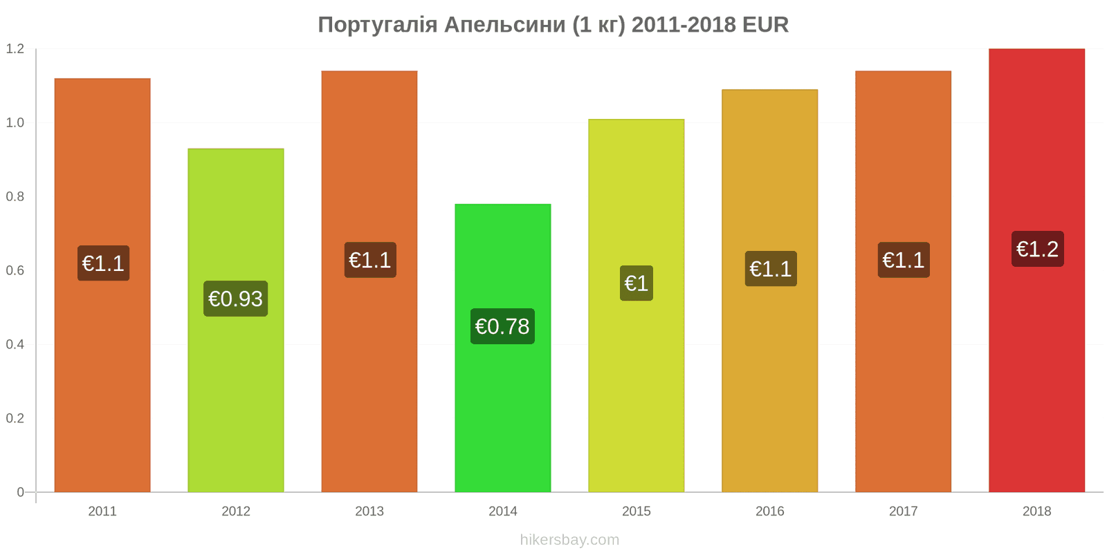 Португалія зміни цін Апельсини (1 кг) hikersbay.com