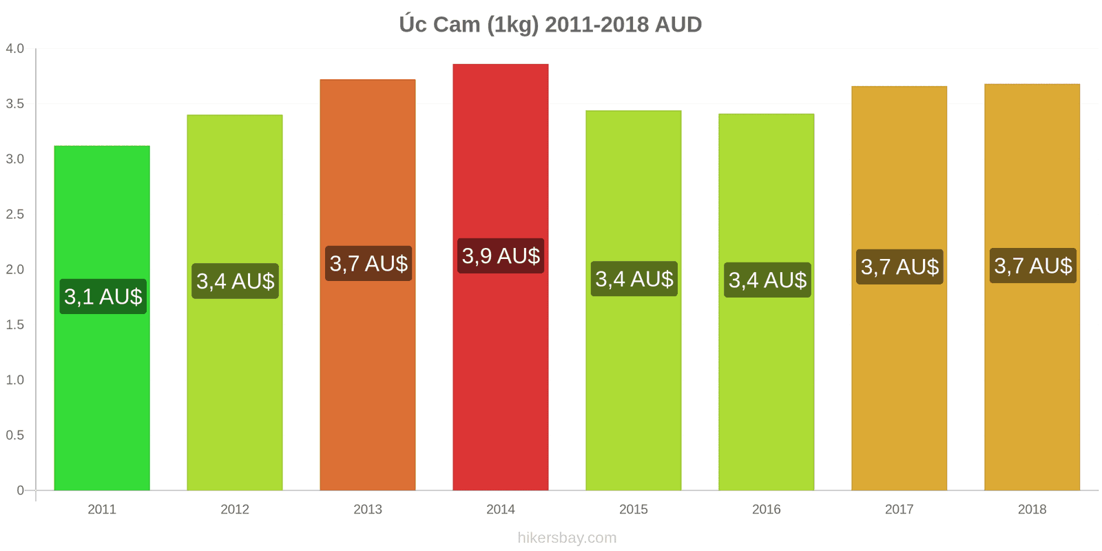 Úc thay đổi giá cả Cam (1kg) hikersbay.com