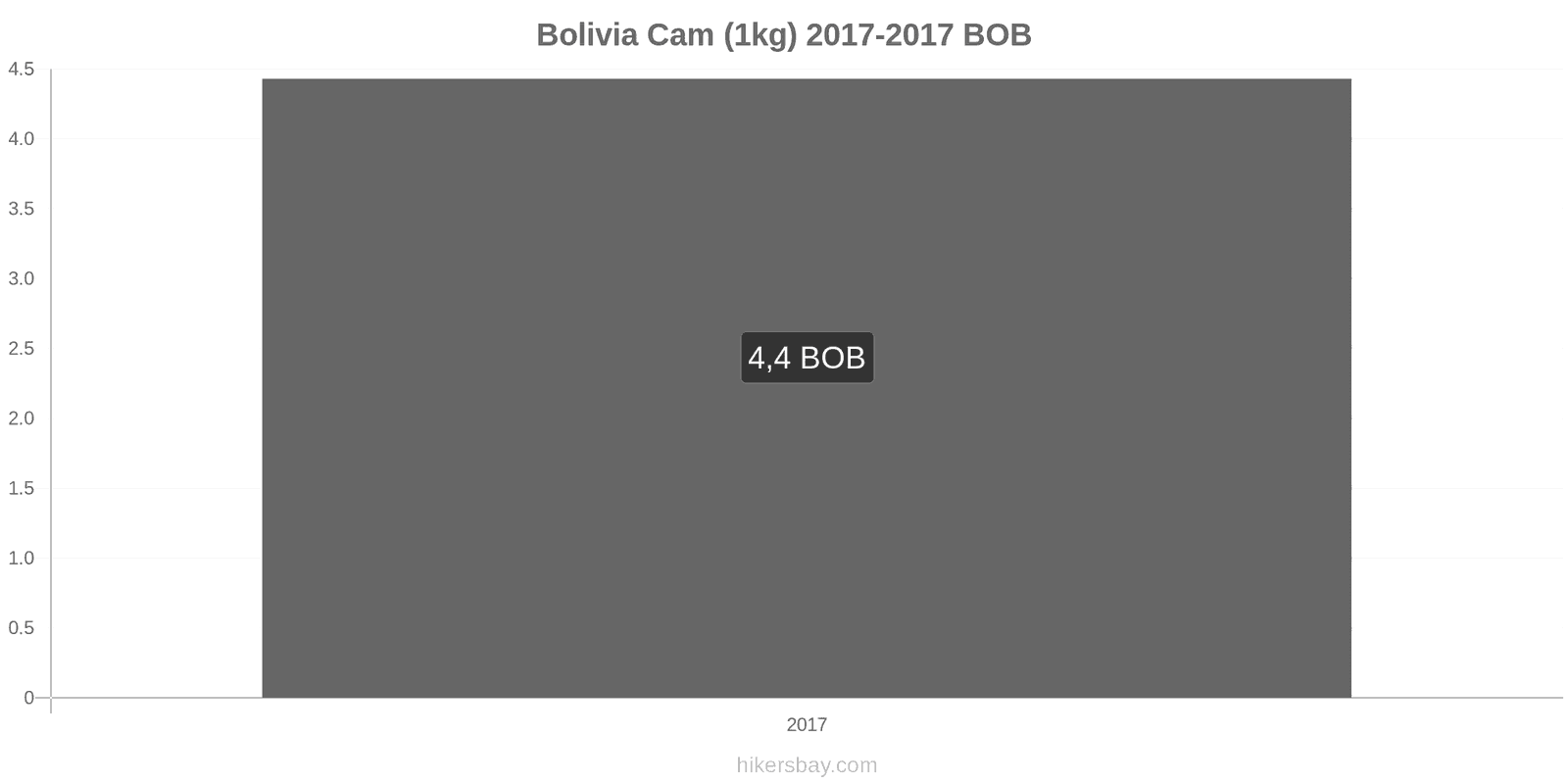 Bolivia thay đổi giá cả Cam (1kg) hikersbay.com