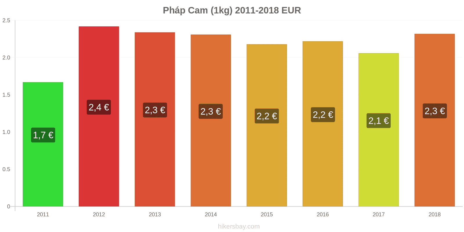 Pháp thay đổi giá cả Cam (1kg) hikersbay.com