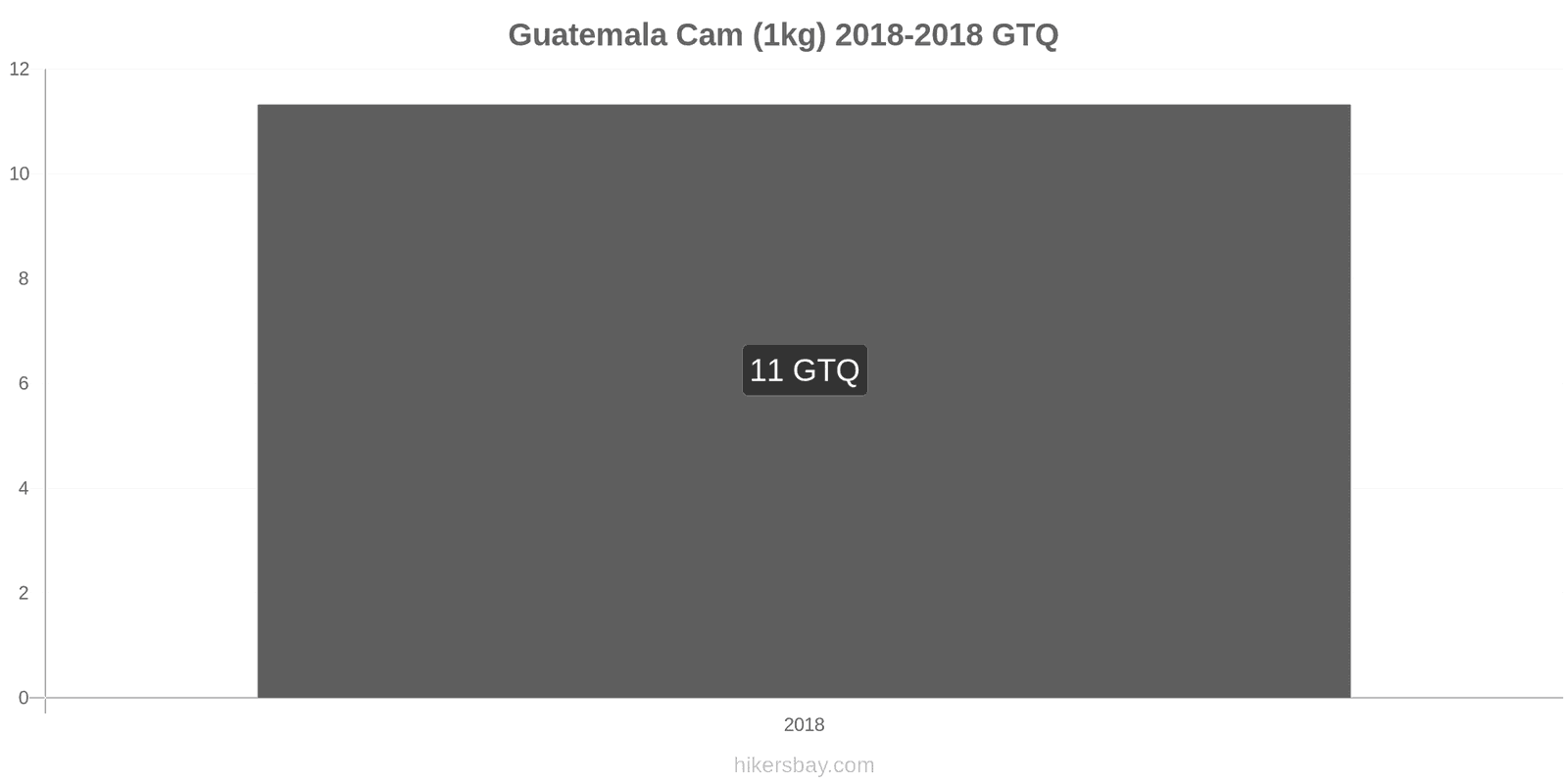 Guatemala thay đổi giá cả Cam (1kg) hikersbay.com