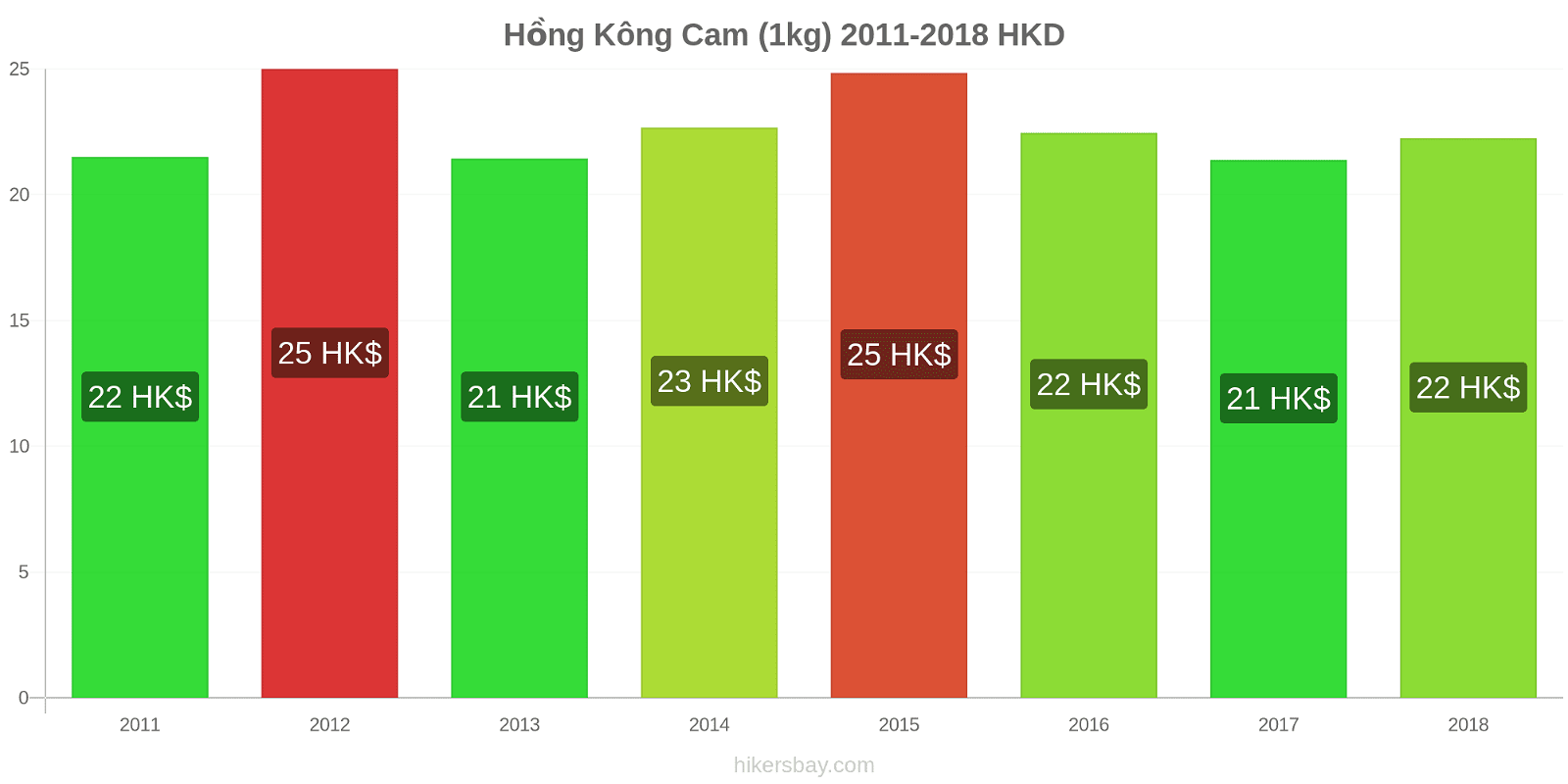 Hồng Kông thay đổi giá cả Cam (1kg) hikersbay.com