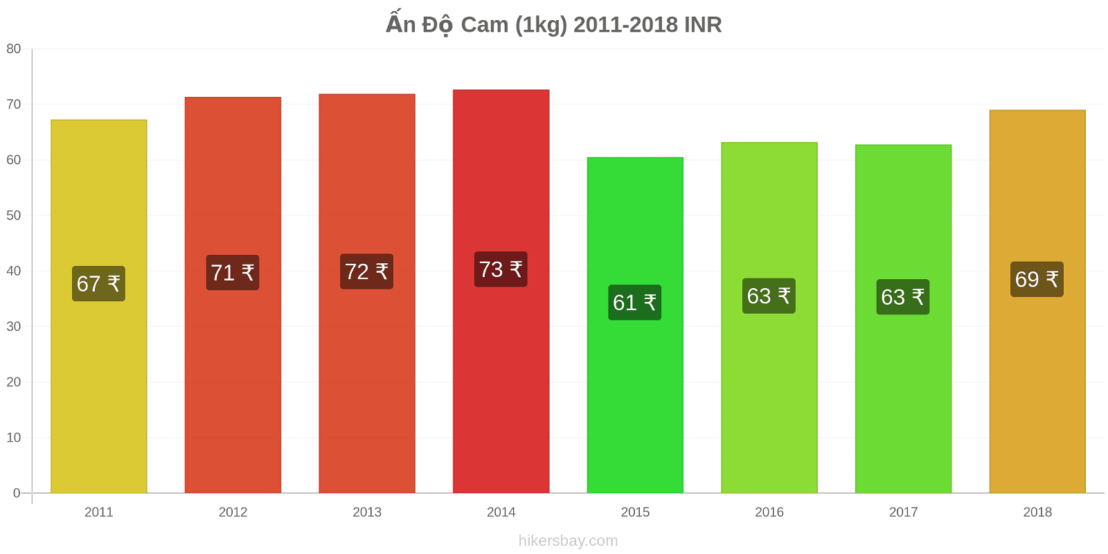 Ấn Độ thay đổi giá cả Cam (1kg) hikersbay.com