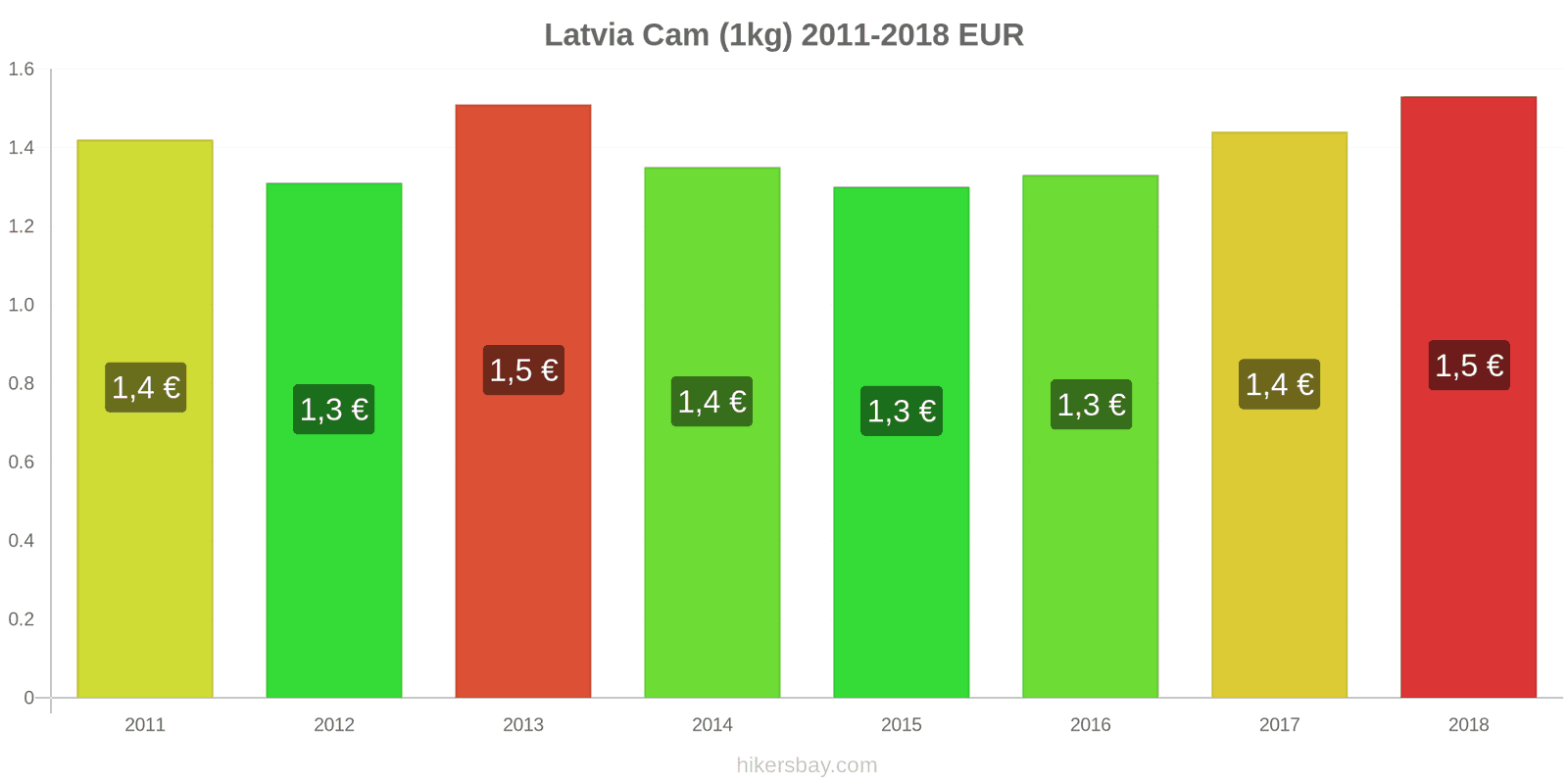 Latvia thay đổi giá cả Cam (1kg) hikersbay.com