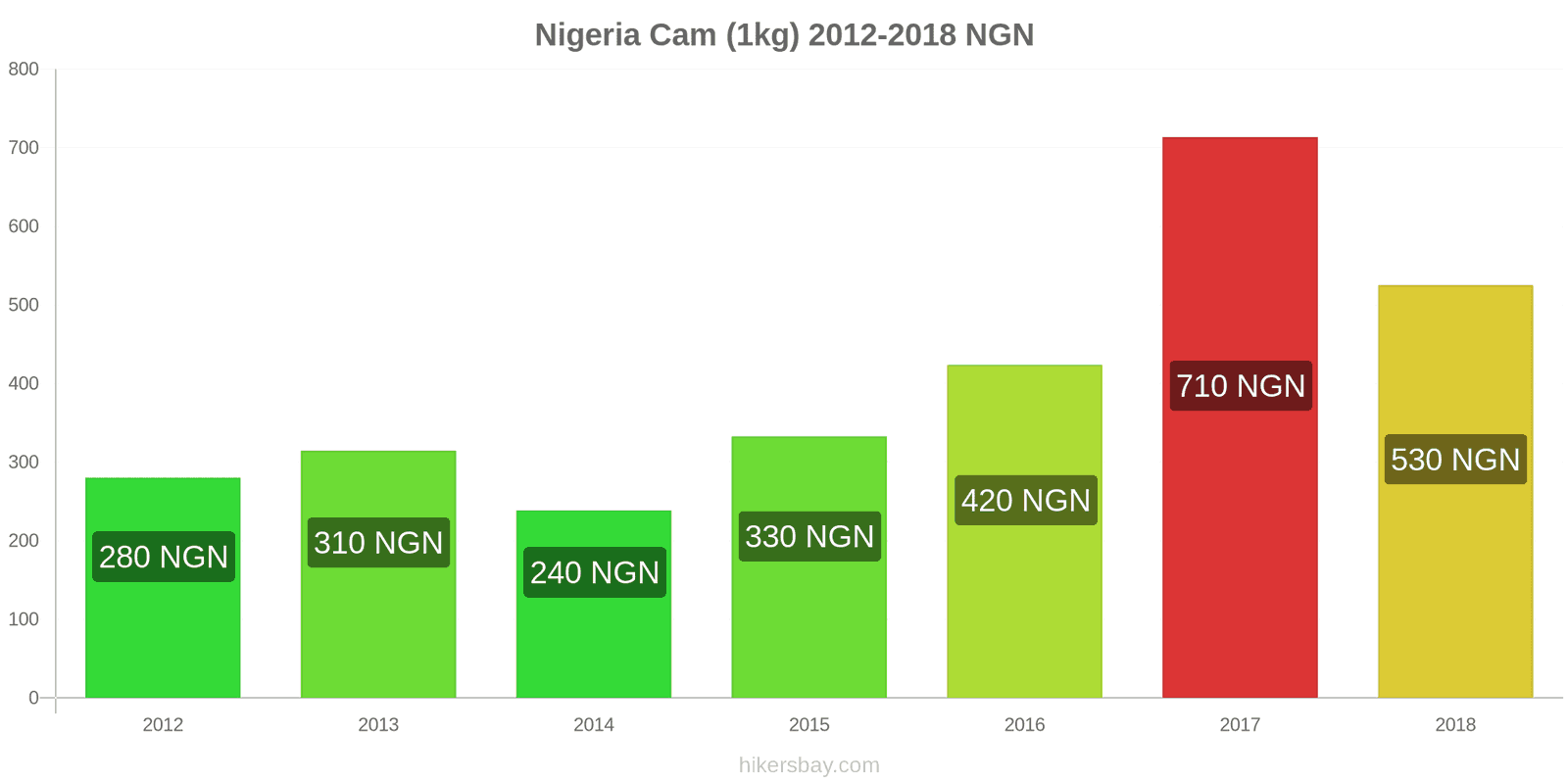 Nigeria thay đổi giá cả Cam (1kg) hikersbay.com