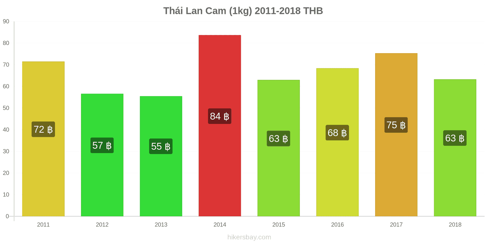 Thái Lan thay đổi giá cả Cam (1kg) hikersbay.com