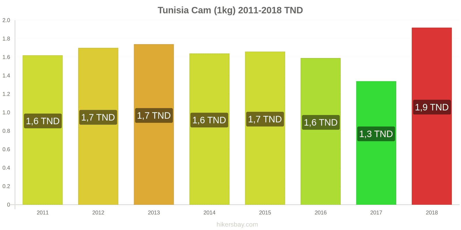 Tunisia thay đổi giá cả Cam (1kg) hikersbay.com