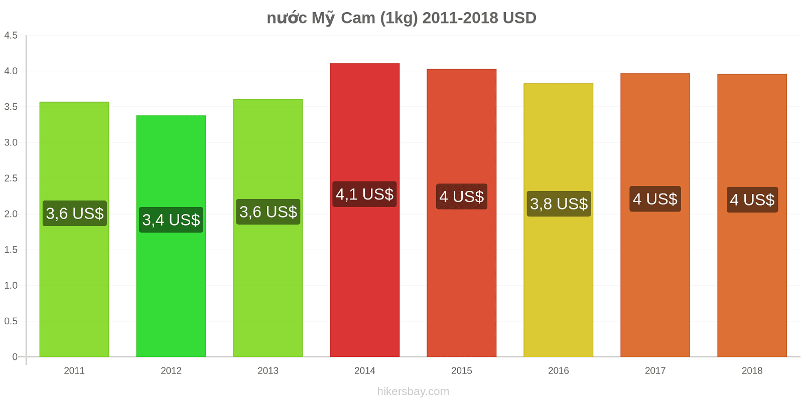 nước Mỹ thay đổi giá cả Cam (1kg) hikersbay.com