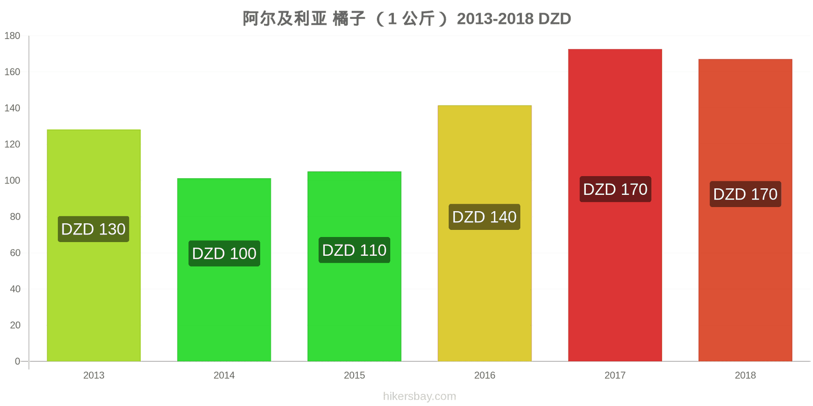 阿尔及利亚 价格变动 橙子(1公斤) hikersbay.com