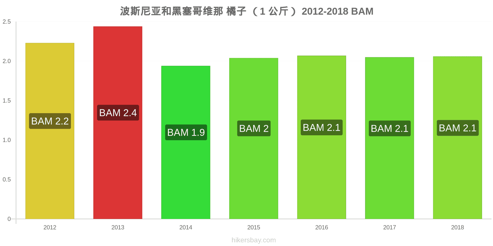 波斯尼亚和黑塞哥维那 价格变动 橙子(1公斤) hikersbay.com