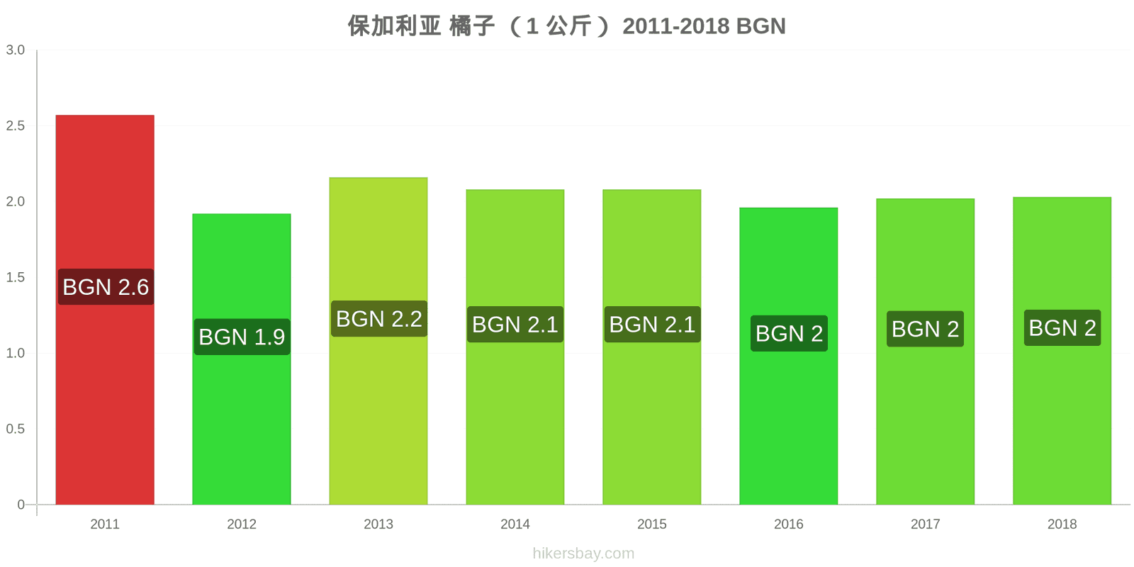 保加利亚 价格变动 橙子(1公斤) hikersbay.com