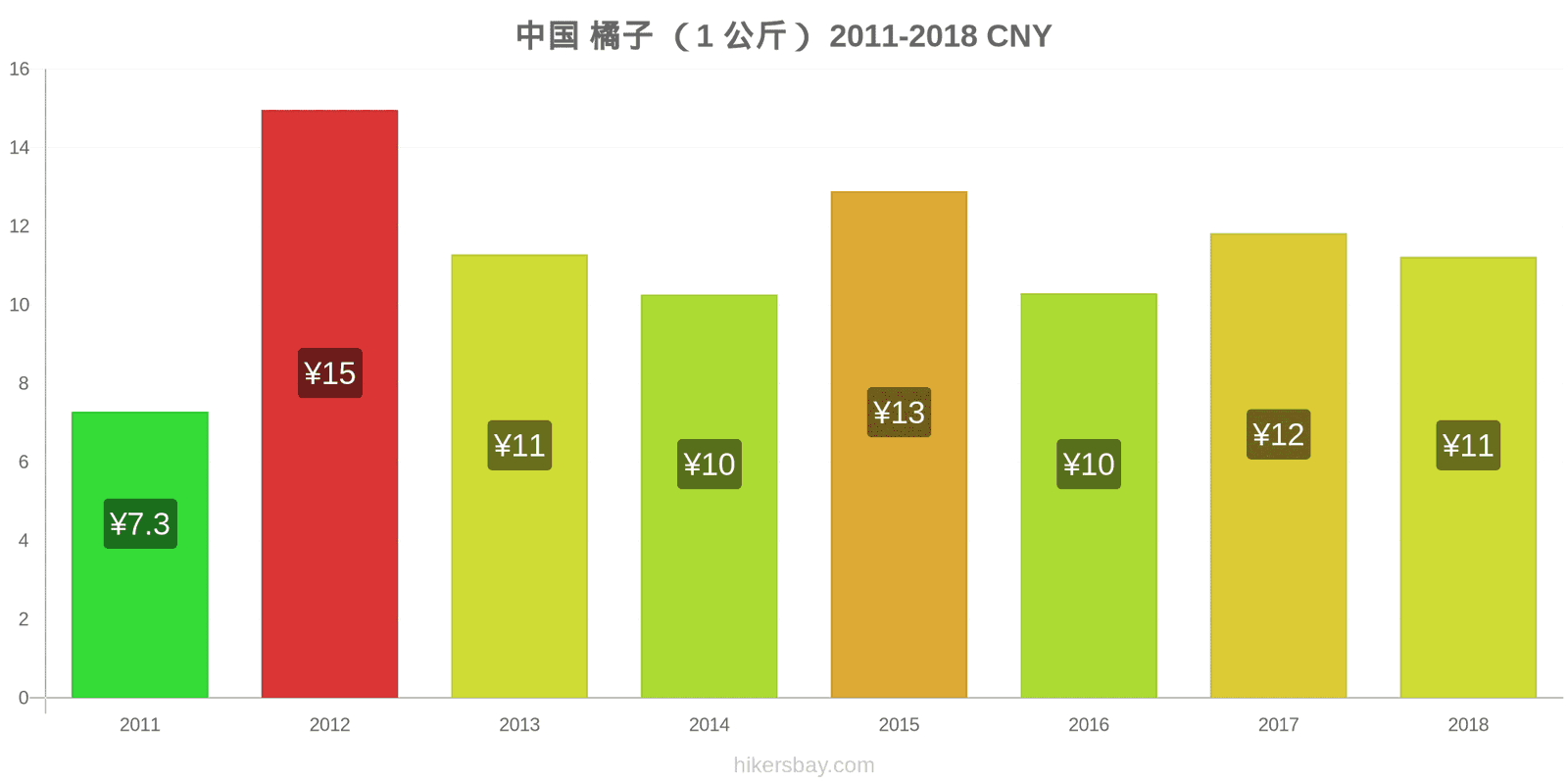 中国 价格变动 橙子(1公斤) hikersbay.com