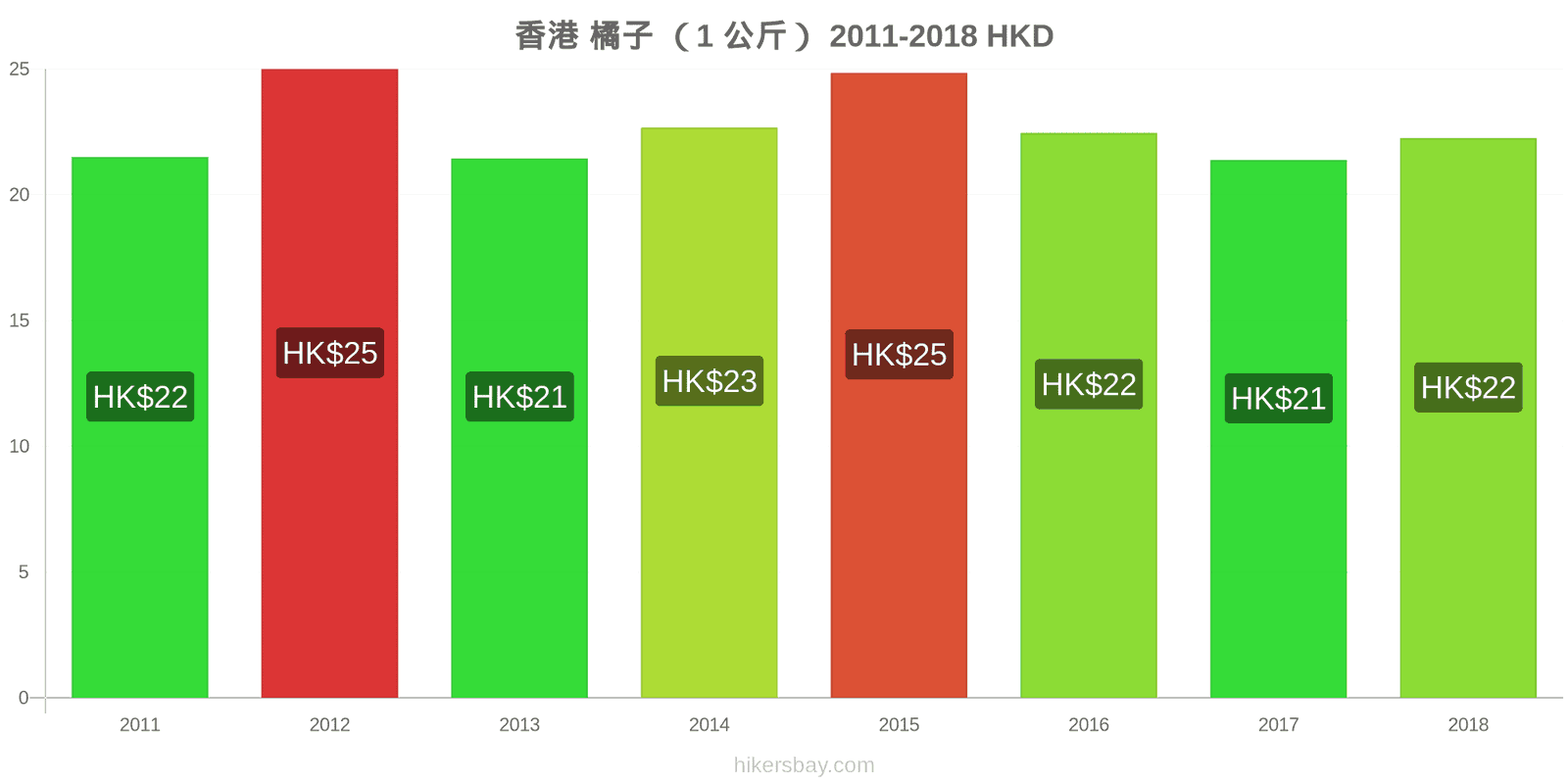 香港 价格变动 橙子(1公斤) hikersbay.com