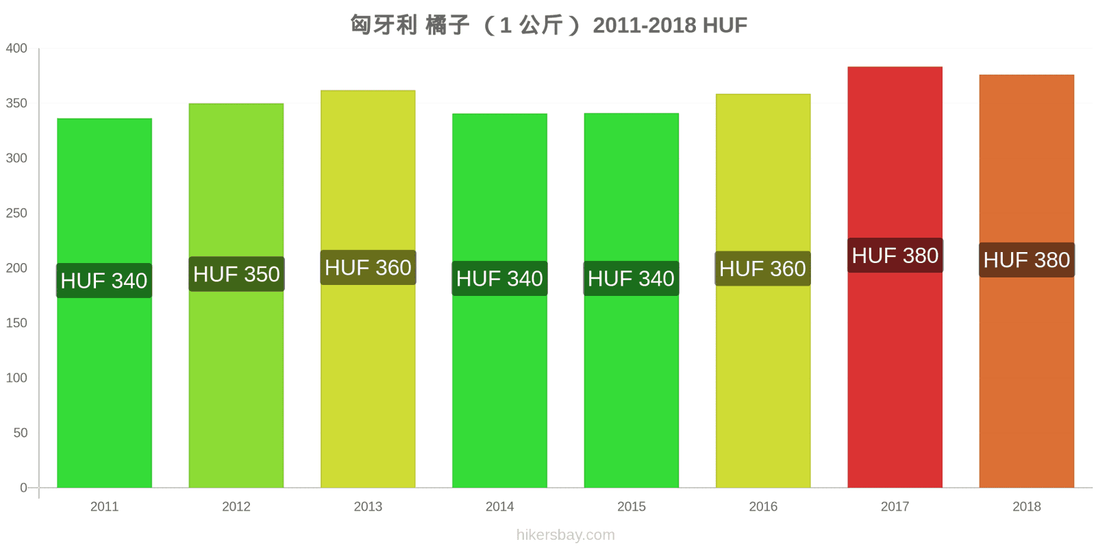 匈牙利 价格变动 橙子(1公斤) hikersbay.com