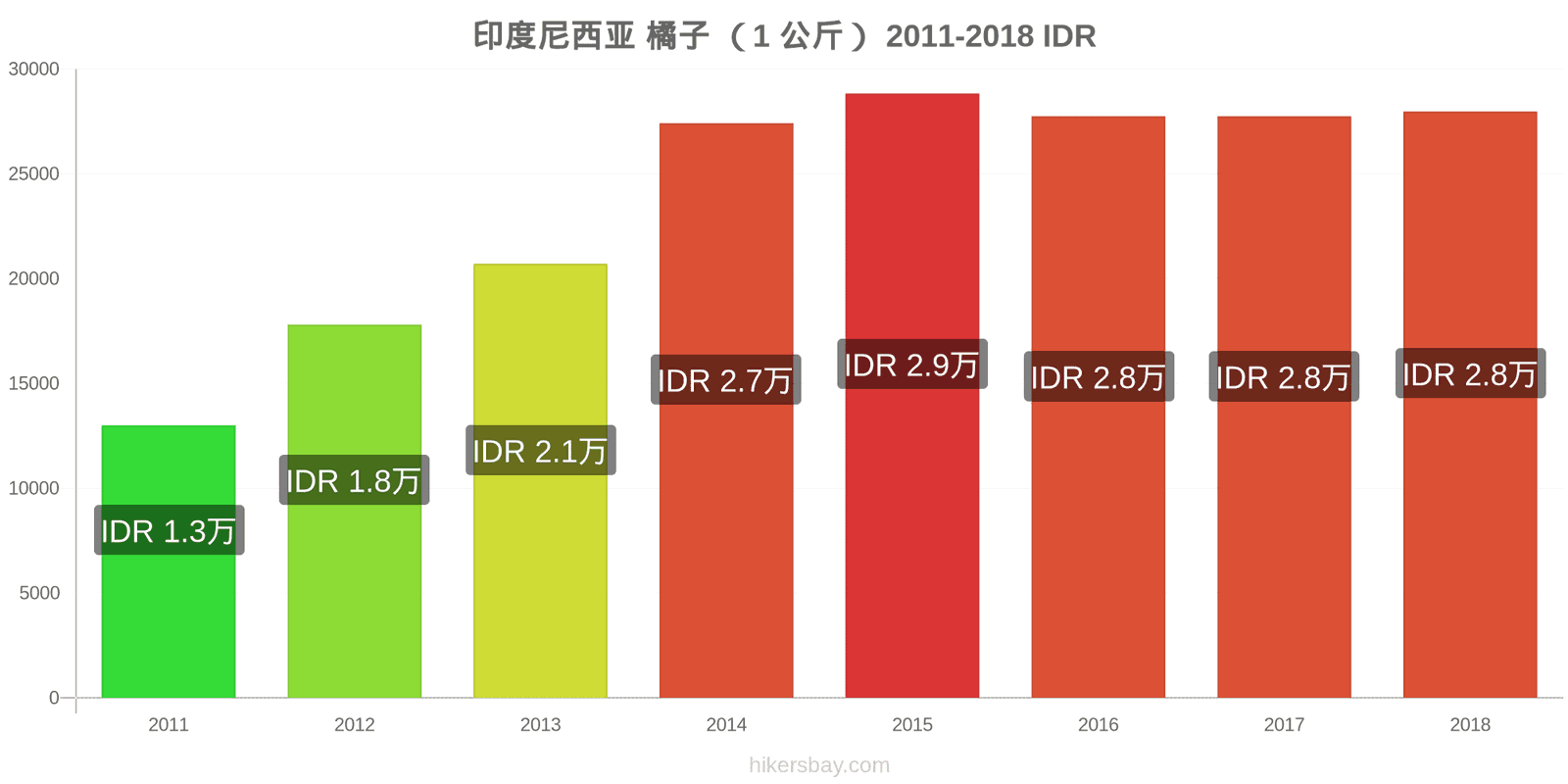 印度尼西亚 价格变动 橙子(1公斤) hikersbay.com