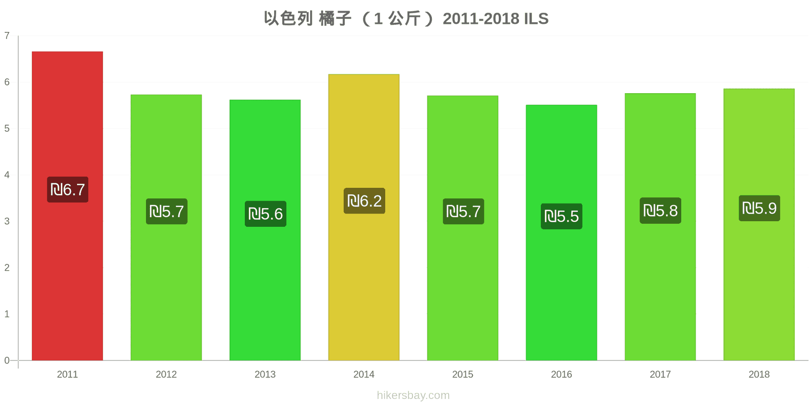 以色列 价格变动 橙子(1公斤) hikersbay.com