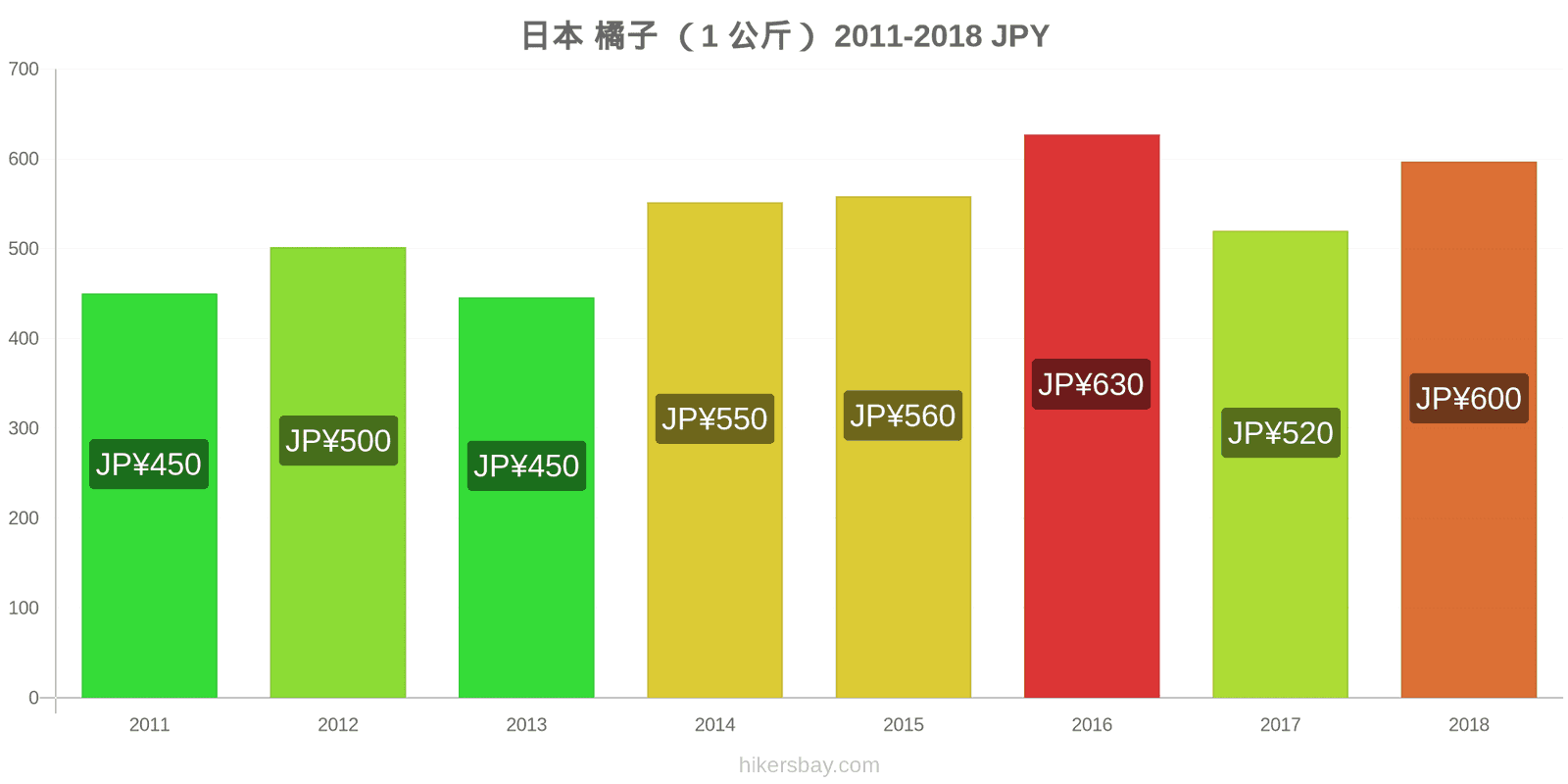 日本 价格变动 橙子(1公斤) hikersbay.com