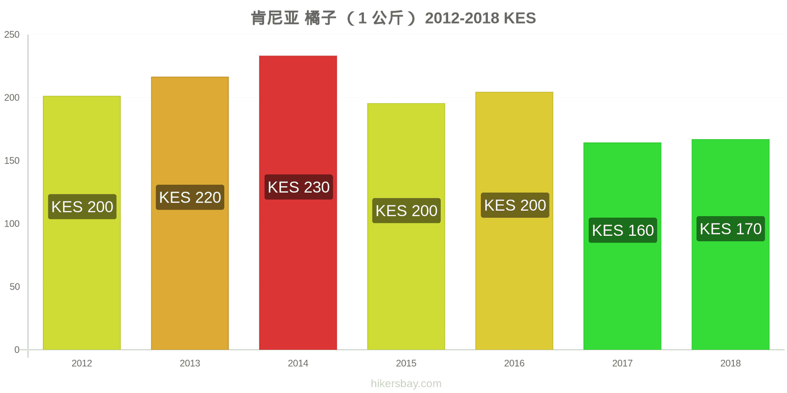 肯尼亚 价格变动 橙子(1公斤) hikersbay.com