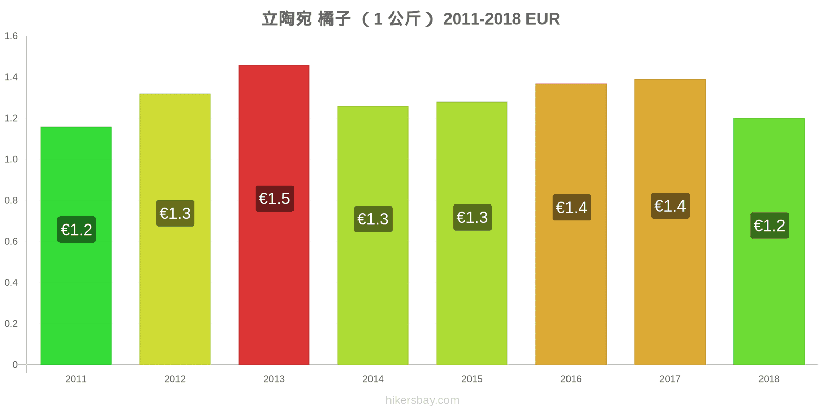 立陶宛 价格变动 橙子(1公斤) hikersbay.com