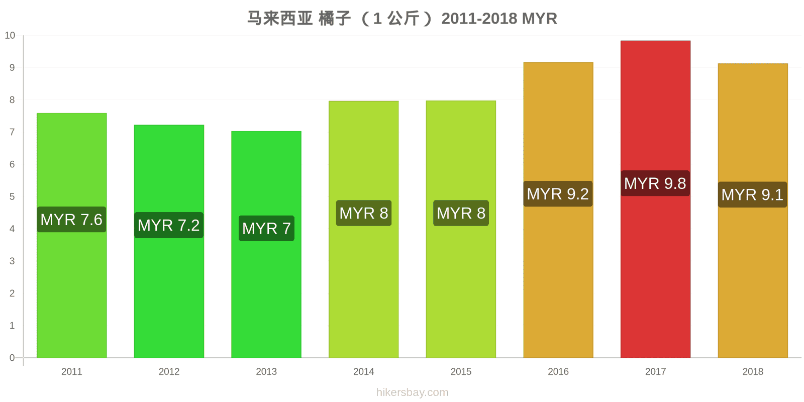 马来西亚 价格变动 橙子(1公斤) hikersbay.com