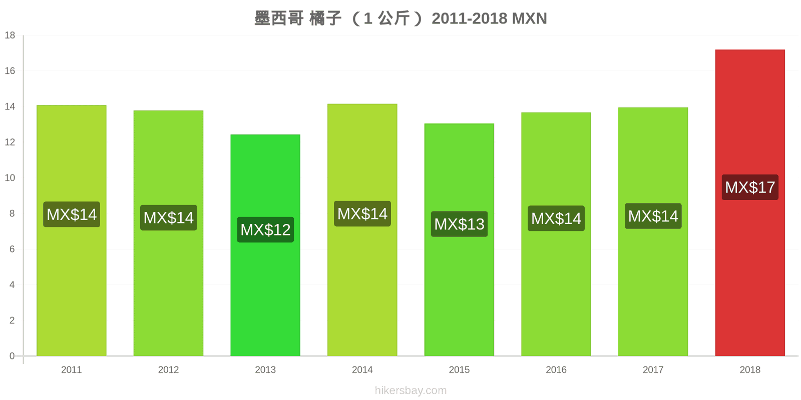 墨西哥 价格变动 橙子(1公斤) hikersbay.com