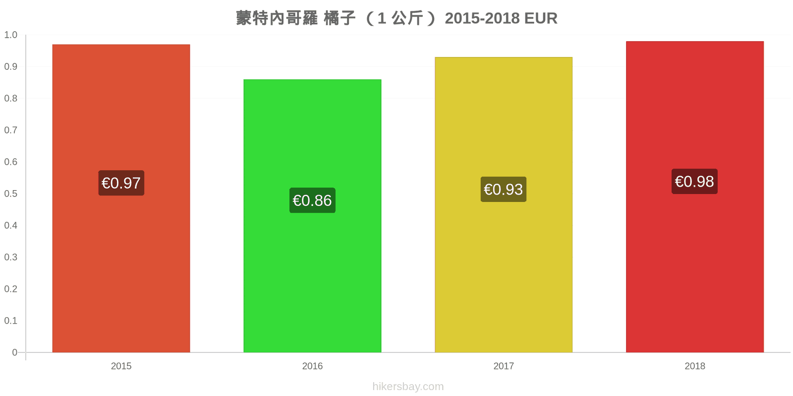 蒙特內哥羅 价格变动 橙子(1公斤) hikersbay.com