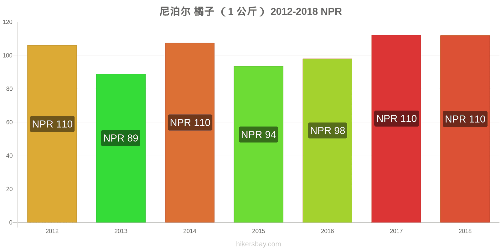 尼泊尔 价格变动 橙子(1公斤) hikersbay.com