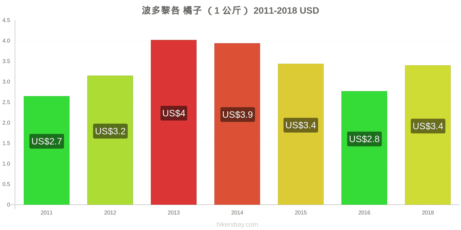 波多黎各 价格变动 橙子(1公斤) hikersbay.com