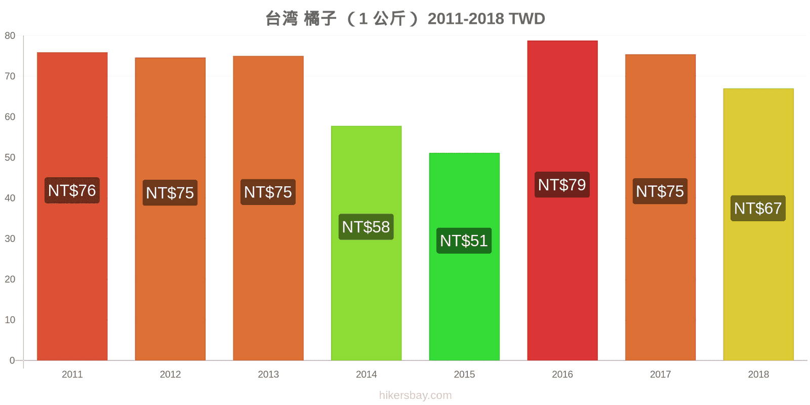 台湾 价格变动 橙子(1公斤) hikersbay.com