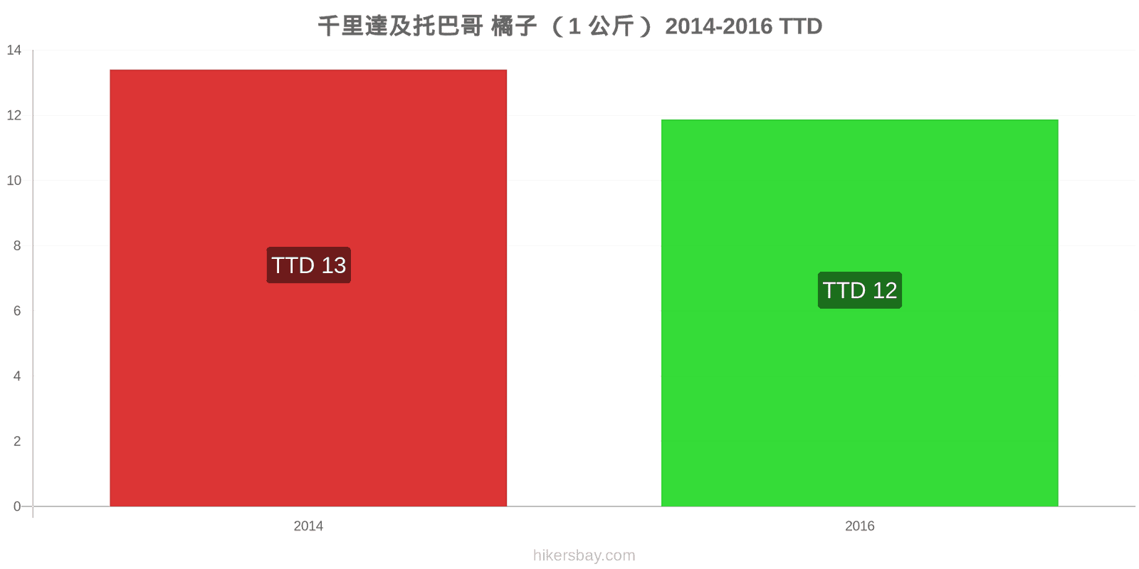 千里達及托巴哥 价格变动 橙子(1公斤) hikersbay.com