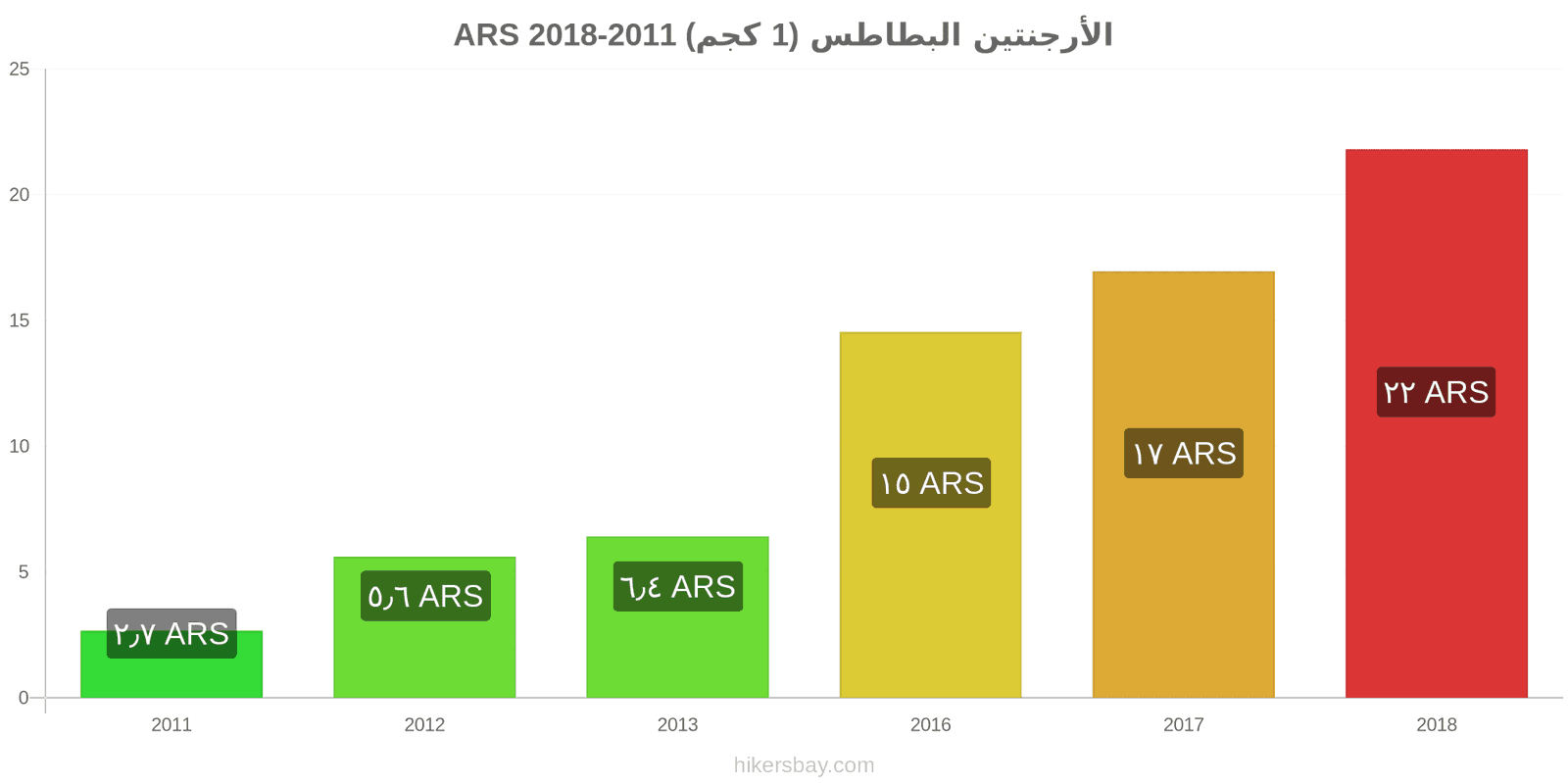 الأرجنتين تغييرات الأسعار البطاطس (1 كجم) hikersbay.com