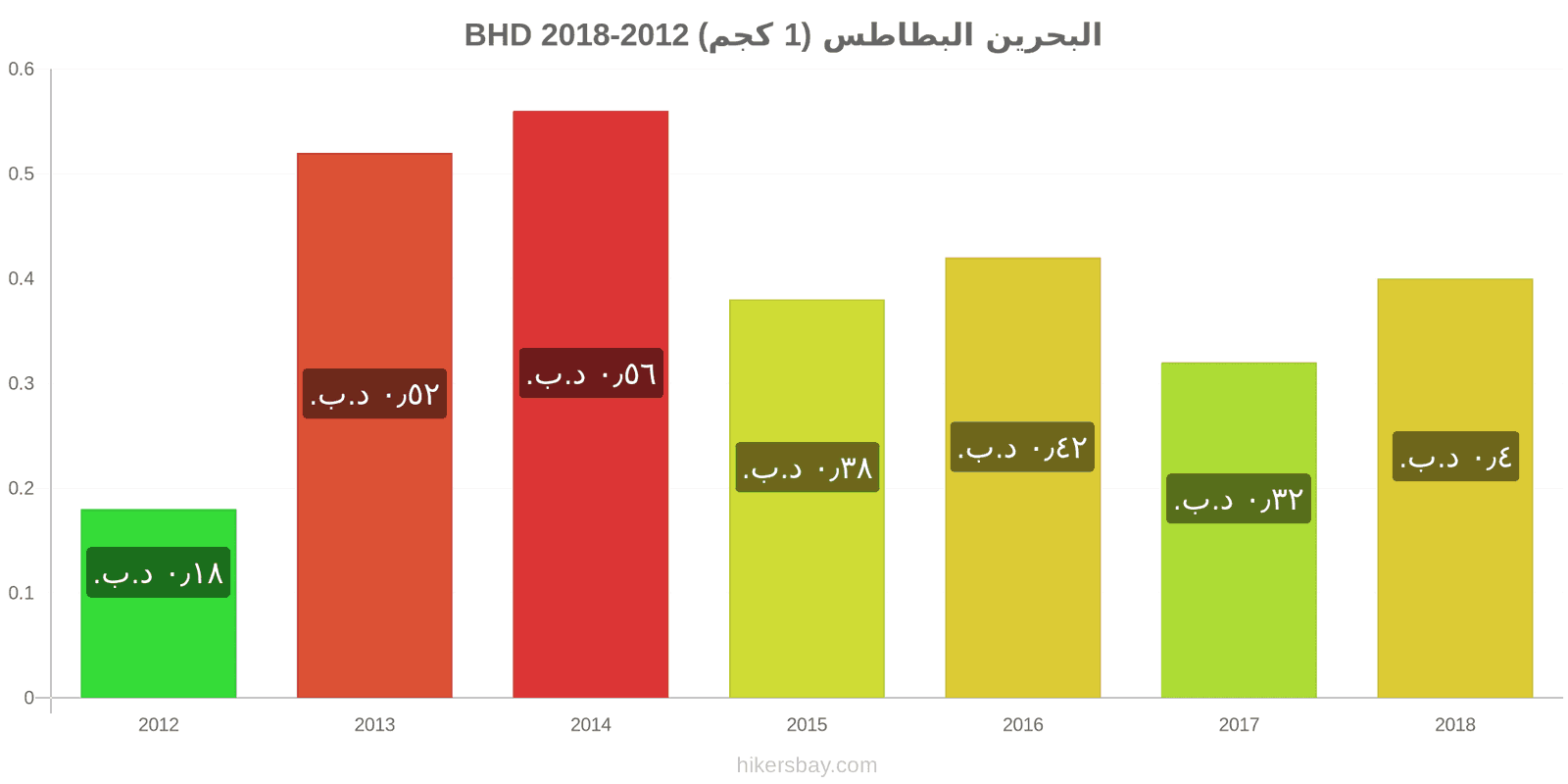 البحرين تغييرات الأسعار البطاطس (1 كجم) hikersbay.com