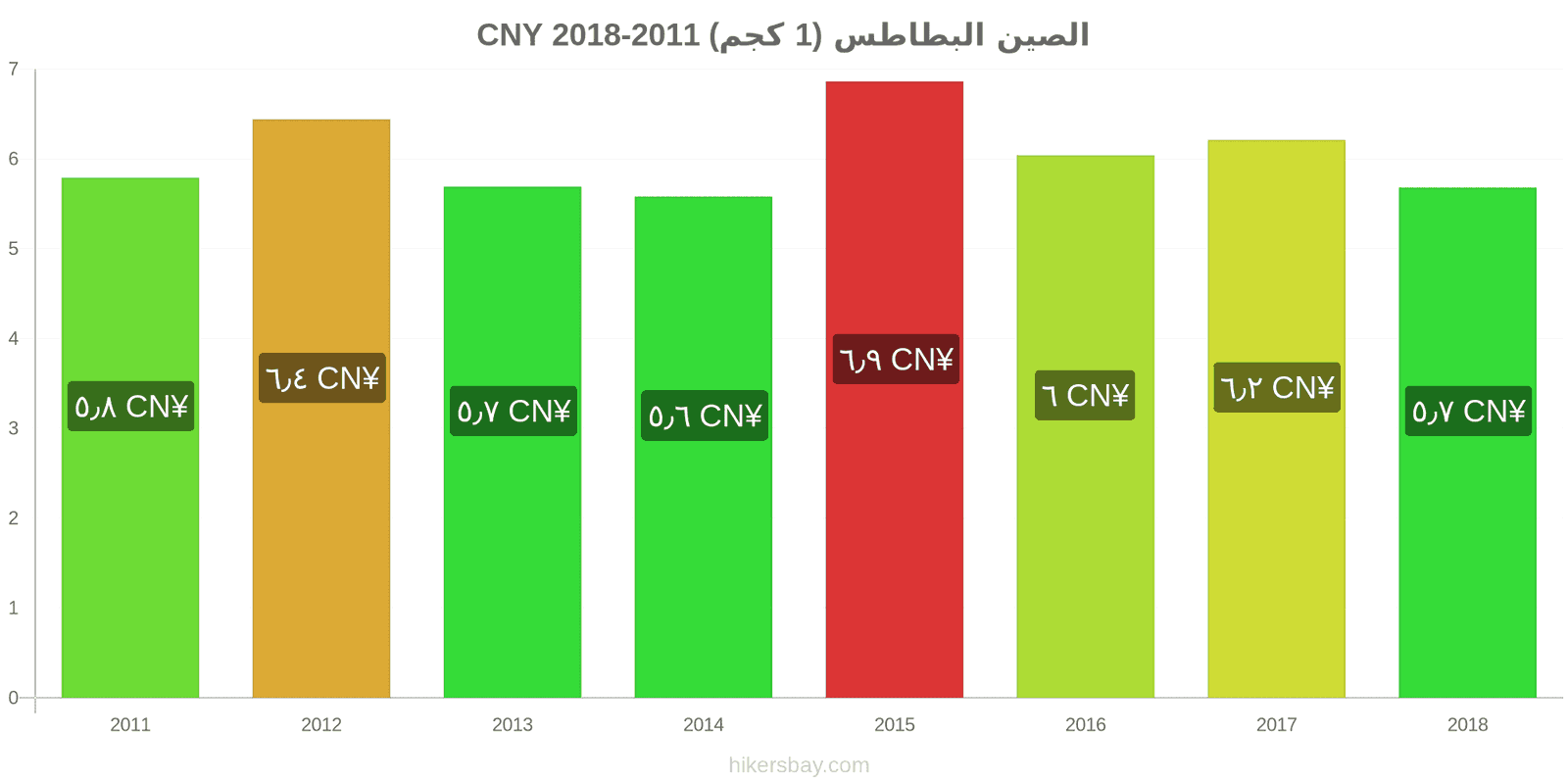 الصين تغييرات الأسعار البطاطس (1 كجم) hikersbay.com